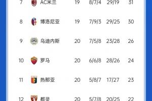 意甲积分榜：国米止联赛6连胜，少赛1场距那不勒斯3分