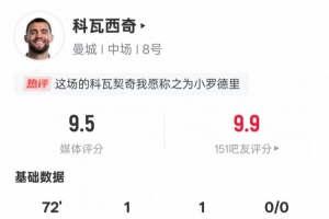 科瓦西奇本场数据：传射建功+3关键传球，评分9.5全场最高