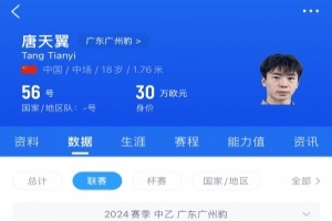 深陷赌球出轨风波！直播吧：唐天翼缺席今日训练，但仍在国青队中