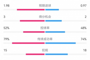 各赛事四连败&送首胜！多特全场仅3次射门，遭博洛尼亚射门17次