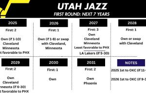 积累重建资产！爵士未来7年有11个首轮签 本赛季争夺“弗拉格杯”