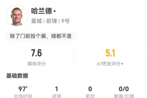 哈兰德本场3射2正进1球 7对抗2成功+3犯规 获评7.6分