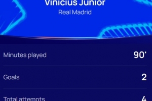 梅开二度！欧冠官方：维尼修斯当选皇马5-1萨尔茨堡红牛全场最佳