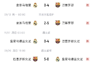 四杀！巴萨男女足本赛季均双杀皇马，夺两冠&总比分18-2🤯