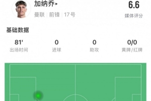 表现平平，加纳乔全场数据：评分6.6，0射门&传球成功率79.3%