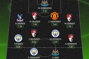 WhoScored英超1月份最佳阵：哈兰德、福登、伊萨克、利马在列