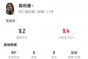 奥利塞本场6关键传球+2造良机+8成功对抗+3造犯规，9.2分全场最高