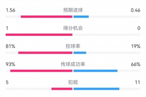 热刺3-0埃尔夫斯堡数据：射门21-4，射正11-0，热刺控球率81%