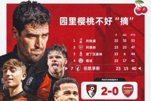 伯恩茅斯本赛季英超主场面对前四球队均能取胜，本轮迎战利物浦