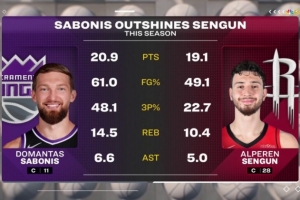 全面压制！小萨本季场均20.9分14.5板6.6助 申京19.1分10.4板5助