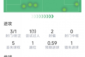 莱万本场数据：打进全场唯一进球，3射1正，1次错失良机