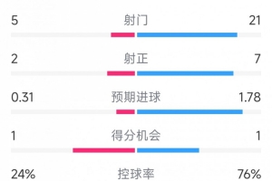 皇马0-1西班牙人全场数据：射门21-5，射正7-2，皇马控球率76%