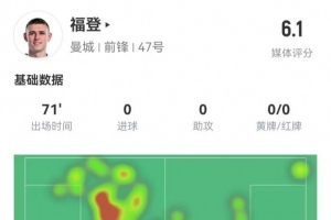 福登本场0射门0关键传球 4对抗1成功 1失误导致丢球 获评6.1分