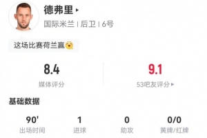 德弗里本场1球+4解围2封堵2拦截2抢断0被过 获评8.4分全场最高