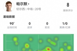 帕尔默本场7射2正 3关键传球+4成功长传+2抢断 8.0分全场最高