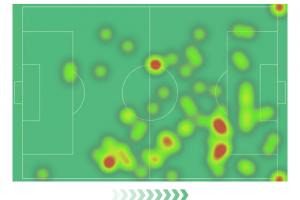 热区图是不是夸张了点😅索博5射1进球2成功过人，全场最高9.1分