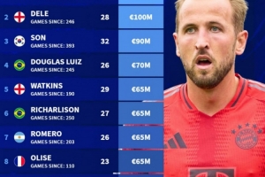 德转列近10年俱乐部未曾夺冠球员身价榜：凯恩居首，孙兴慜在列