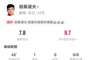 能否扶正？胡桑诺夫本场替补1球+3解围 传球成功率94%，获评7.8分