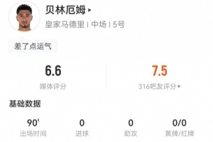 贝林厄姆本场5射1正1中框+3次错失良机 4犯规3造犯规 获评6.6分