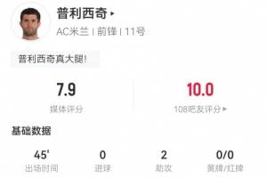 普利西奇本场替补2助攻+3关键传球+1造良机 4对抗2成功 获评7.9分