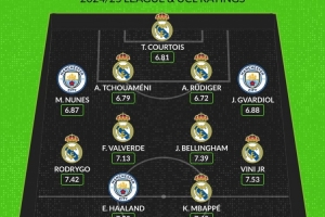 whoscored皇马曼城评分最佳阵：姆巴佩领衔皇马8将，哈兰德在列