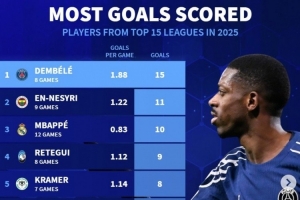 2025各项赛事总射手榜：登贝莱8场15球居首，姆巴佩12场10球第三
