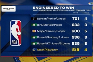 库汤追三人组胜场数达518场历史第6 “GDP”701场历史最多😮