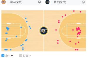 🤦‍♂️无人护筐！湖人三节被爵士攻下104分 内线被打成筛子