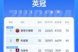 去年英超一同降级😅谢菲联先赛登顶英冠，卢顿垫底可能两连降