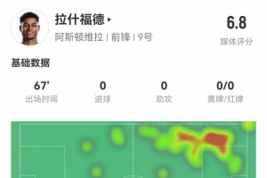 拉什福德数据：首发67分钟1射1正，2次过人16次丢失球权，评分6.8