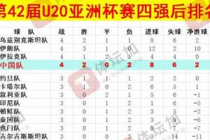 体坛：U20国青最终排名本届U20亚洲杯第八，比上一届下降一位