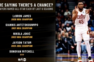 近6年皆进全明星且还夺过冠仅4人：詹姆斯、字母、约基奇、塔图姆