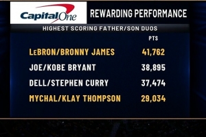 NBA得分最高的父子双人组：老詹父子第一 科比第二 水花分列三四