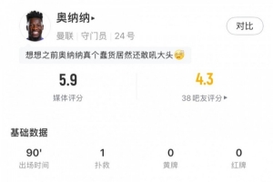 奥纳纳本场数据：1次扑救，19次长传3次成功，只获评5.9分