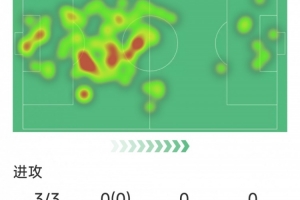 战神！马奎尔本场数据：1粒进球，3次射正，7次解围，2抢断