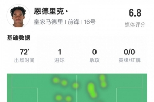 恩德里克本场数据：1进球1中框1错失进球机会，评分6.8