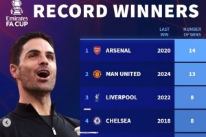 本届BIG6仅剩曼市双雄！足总杯历史夺冠榜：阿森纳14次、曼联13次