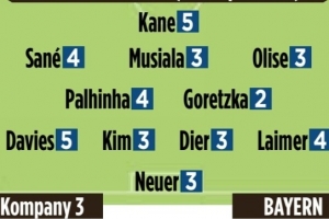 图片报赛后评分：凯恩&戴维斯5分最差，格雷茨卡&科曼2分最佳