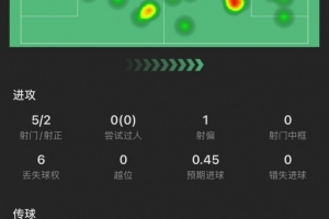 奥尔莫本场：助攻双响，5次关键传球，5次对抗成功2次，获评8.8分