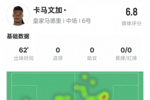 卡马文加本场数据：传球成功率97.6%&3解围1抢断，评分6.8