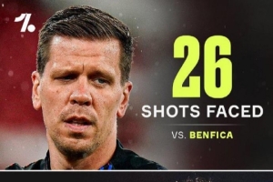 自16/17赛季以来，欧冠淘汰赛仅有三队在射门超25次情况下未破门