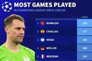 改制后欧冠出场榜：C罗183场、梅西163场，诺伊尔150场列第8