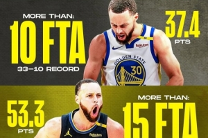 🧐不同罚球数库里表现：15+罚球时场均53.3分 10+罚球时37.4分