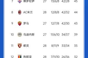 意甲积分：国米让2追3取胜先赛4分领跑；米兰让2追3取胜暂升第8