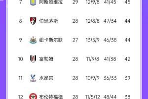英超积分榜：阿森纳联赛3场不胜落后利物浦15分 曼联近5场英超1胜