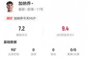 加纳乔本场2射0正+1关键传球 10对抗7成功 3造犯规3抢断 获7.2分