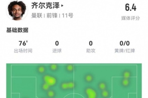 齐尔克泽本场1射门 7对抗1成功 10传球+10丢失球权 6.4分全队最低