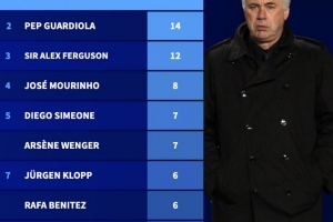 欧冠改制后主帅晋级8强次数榜：安切洛蒂15次居首，瓜帅次席