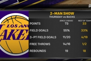 两个人的战斗😭 东契奇里夫斯与其余湖人球员对比：73分对33分