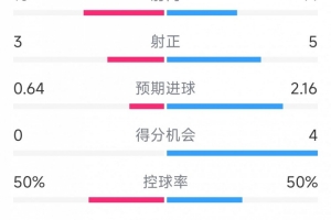 国米2-0亚特兰大全场数据：射门14-16，射正5-3，得分机会4-0